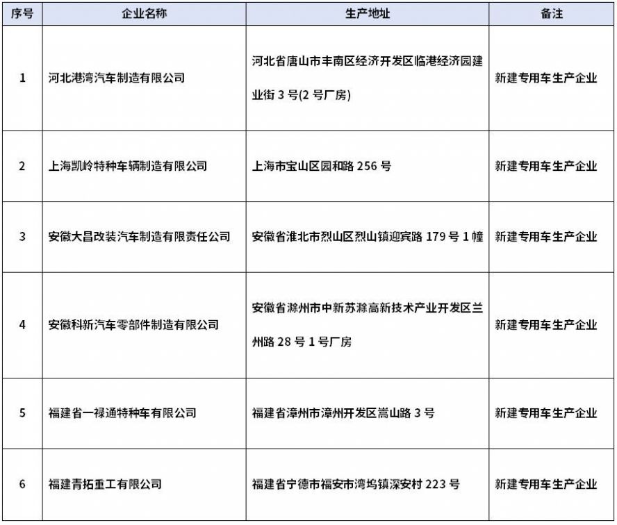 第398批公告擬新增6家專用車生產企業 第398批公告擬新增6家專用車生產企業